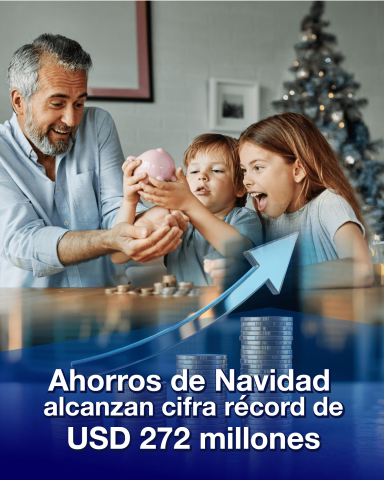 Más de 500 mil panameños recibirán sus ahorros de Navidad, que totalizan un saldo a desembolsar de USD 272 millones, por parte de las entidades bancarias que conforman el Sistema Bancario Nacional (SBN), lo que representa un crecimiento de 11% o USD 28 millones adicionales y 59,565 cuentas nuevas con un incremento de 13%, con respecto a igual periodo del año anterior.