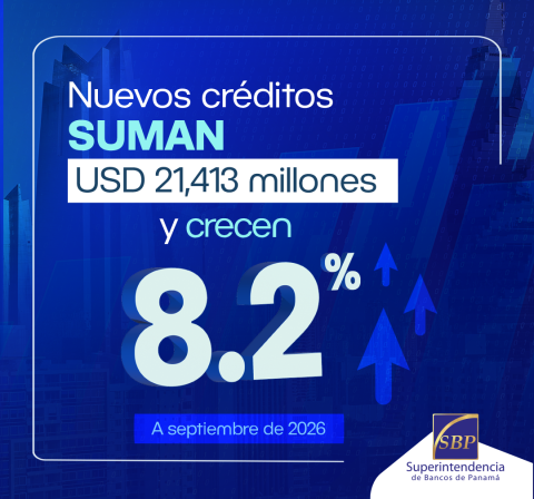 Nuevos créditos suman USD 21,413 millones a septiembre y crecen 8.2% interanual